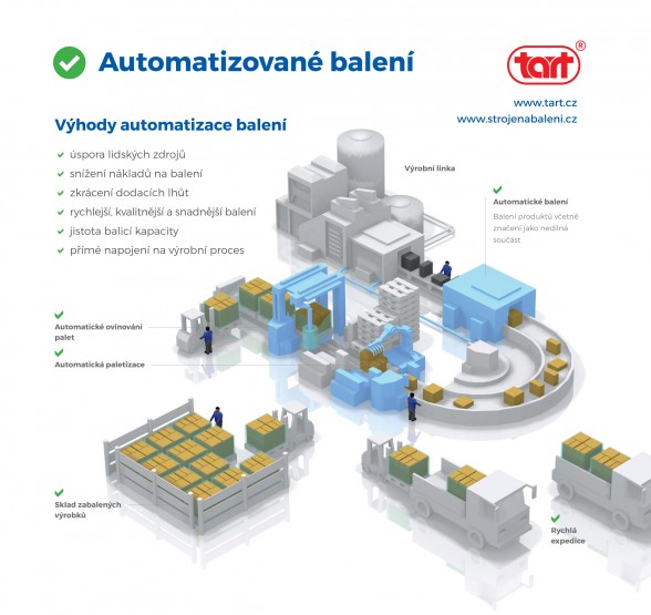 Automatické balení Automatické balení