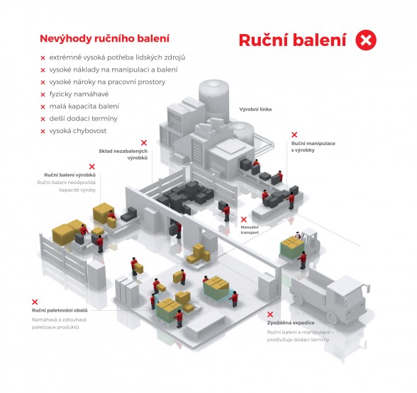 Ruční balení Ruční balení